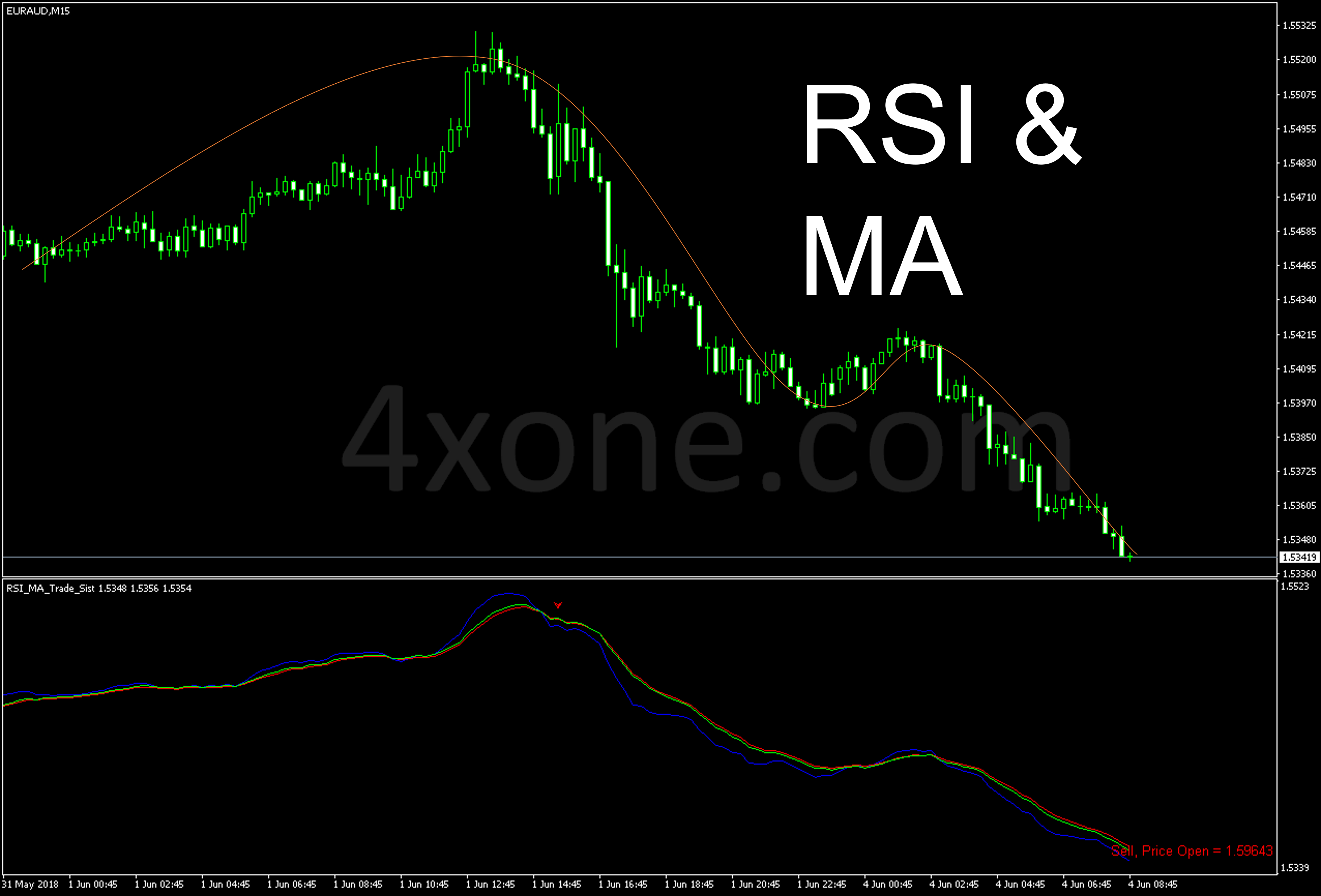 RSI and MA Trading Strategy