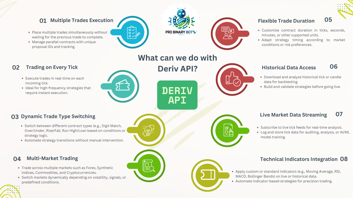 Build Smarter Trading Bots with These 8 Powerful Deriv API Templates